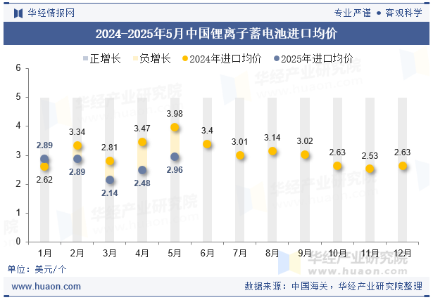 2024-2025年5月中国锂离子蓄电池进口均价