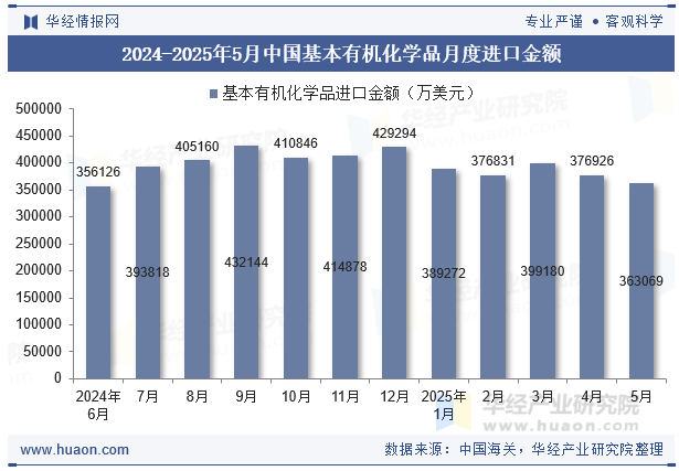 2024-2025年5月中国基本有机化学品月度进口金额