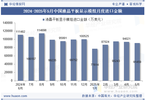 2024-2025年5月中国液晶平板显示模组月度进口金额