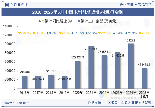 2016-2025年5月中国未锻轧铝及铝材进口金额