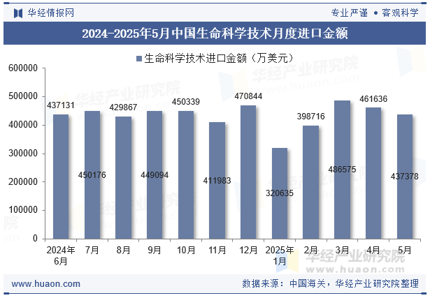 2024-2025年5月中国生命科学技术月度进口金额