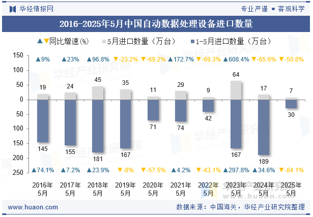 2016-2025年5月中国自动数据处理设备进口数量