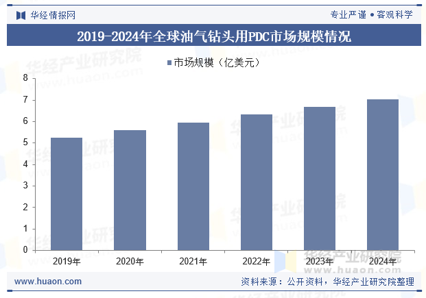 2019-2024年全球油气钻头用PDC市场规模情况