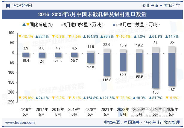2016-2025年5月中国未锻轧铝及铝材进口数量