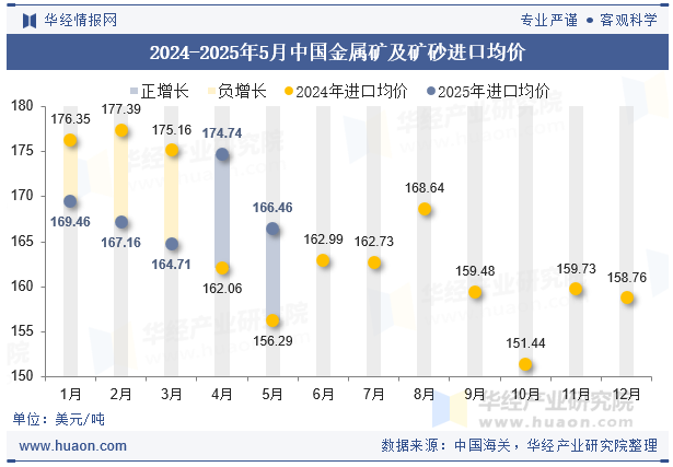 2024-2025年5月中国金属矿及矿砂进口均价
