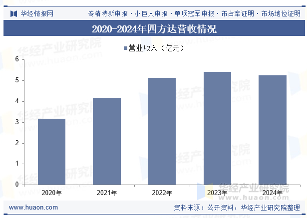 2020-2024年四方达营收情况