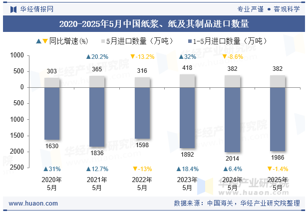 2020-2025年5月中国纸浆、纸及其制品进口数量