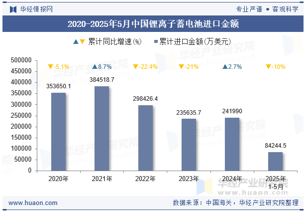 2020-2025年5月中国锂离子蓄电池进口金额