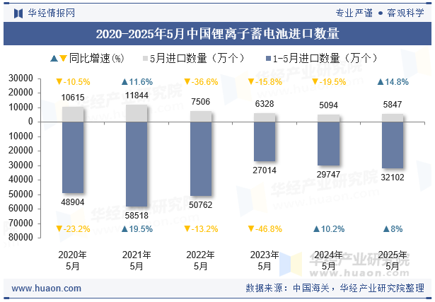 2020-2025年5月中国锂离子蓄电池进口数量