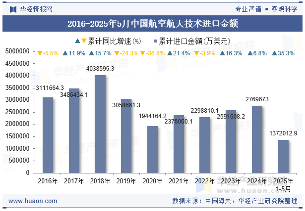 2016-2025年5月中国航空航天技术进口金额