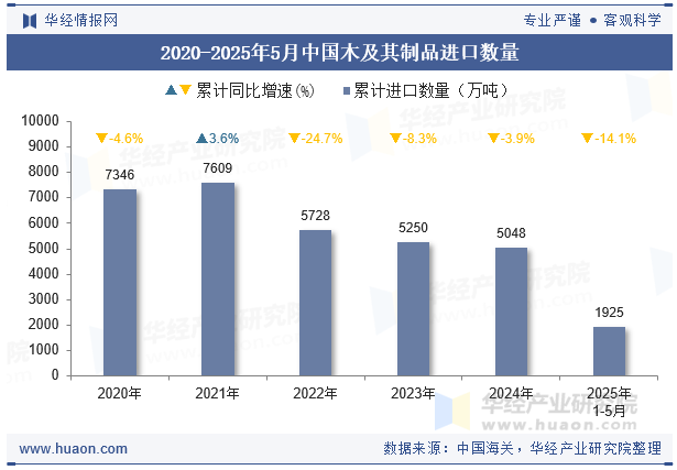 2020-2025年5月中国木及其制品进口数量