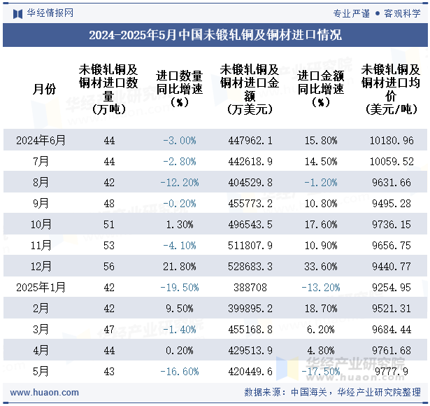 2024-2025年5月中国未锻轧铜及铜材进口情况
