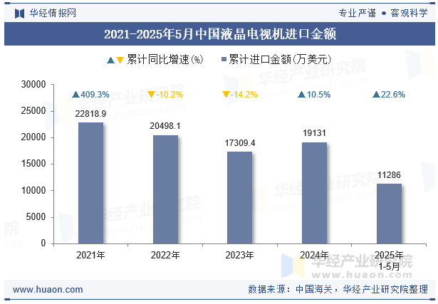 2021-2025年5月中国液晶电视机进口金额