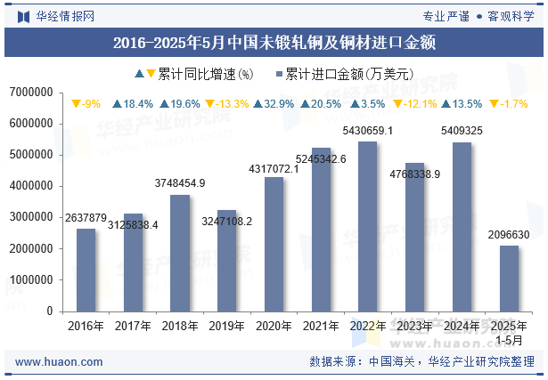 2016-2025年5月中国未锻轧铜及铜材进口金额