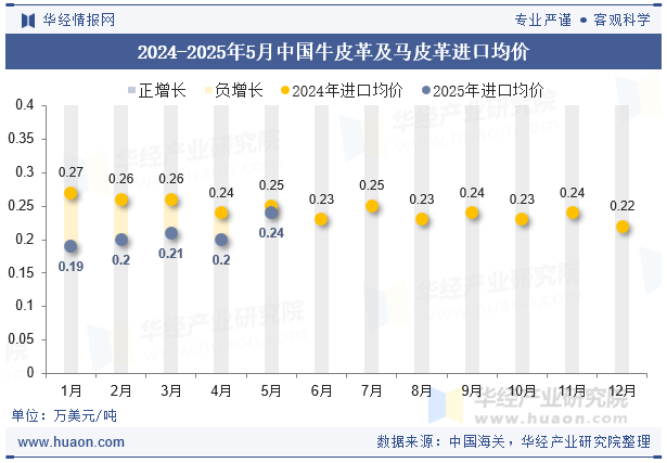 2024-2025年5月中国牛皮革及马皮革进口均价