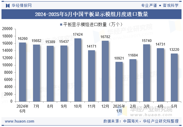 2024-2025年5月中国平板显示模组月度进口数量