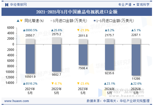 2021-2025年5月中国液晶电视机进口金额