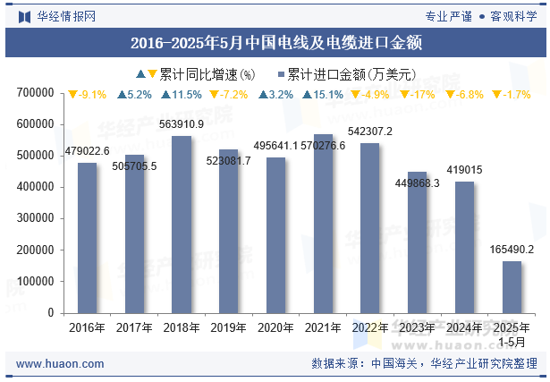 2016-2025年5月中国电线及电缆进口金额