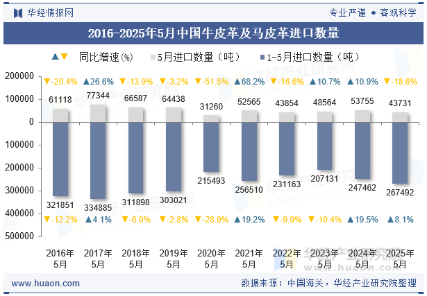 2016-2025年5月中国牛皮革及马皮革进口数量