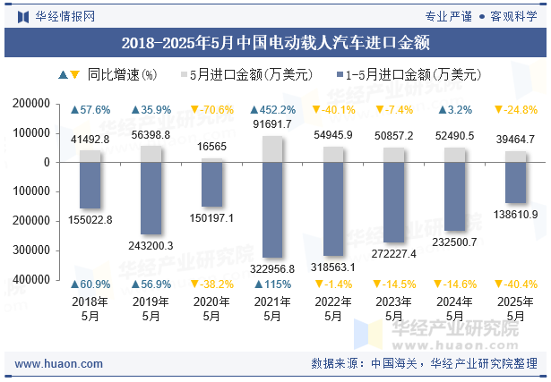 2018-2025年5月中国电动载人汽车进口金额