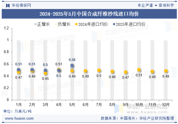 2024-2025年5月中国合成纤维纱线进口均价