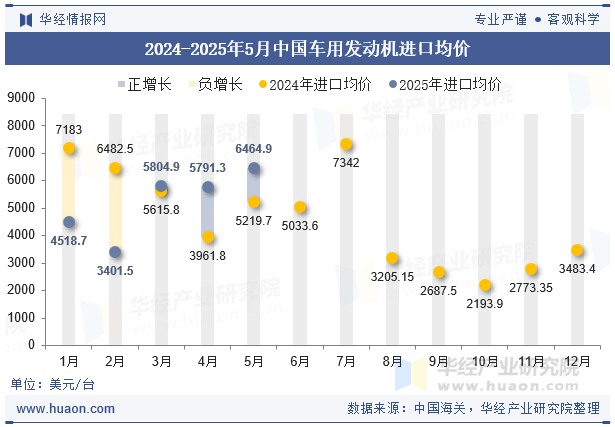 2024-2025年5月中国车用发动机进口均价
