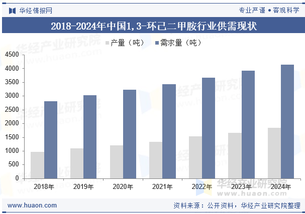 2018-2024年中国1,3-环己二甲胺行业供需现状