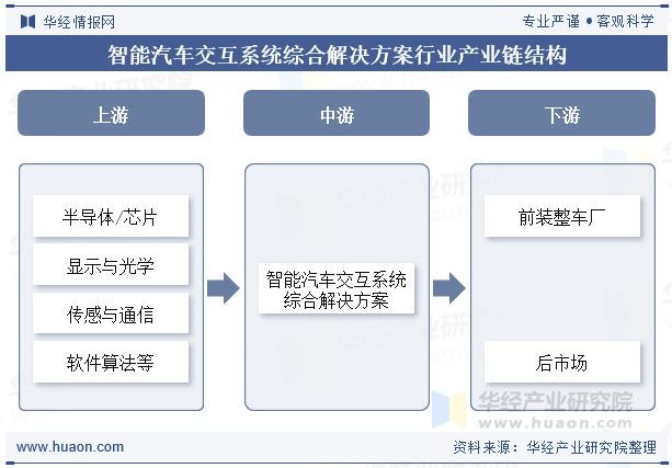 智能汽车交互系统综合解决方案行业产业链结构