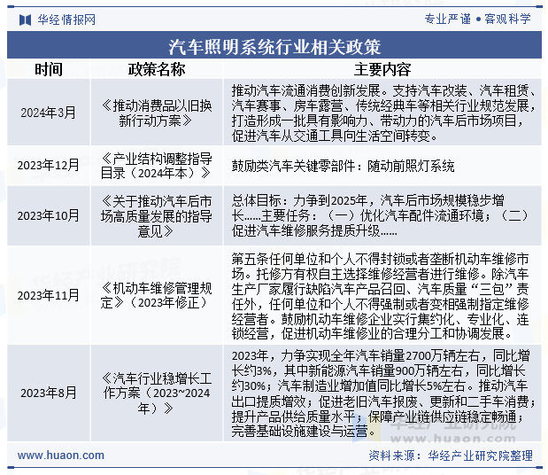 汽车照明系统行业相关政策