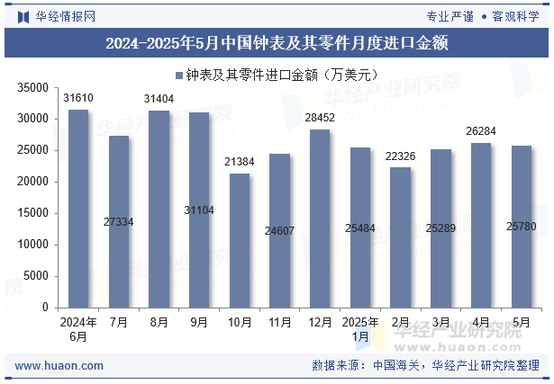2024-2025年5月中国钟表及其零件月度进口金额