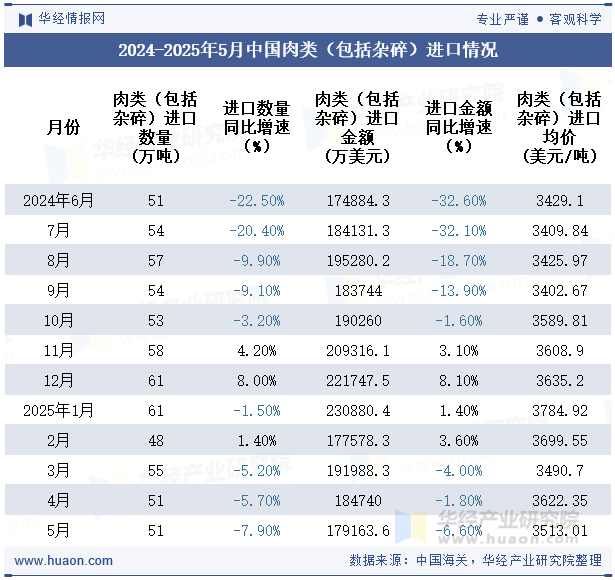2024-2025年5月中国肉类（包括杂碎）进口情况