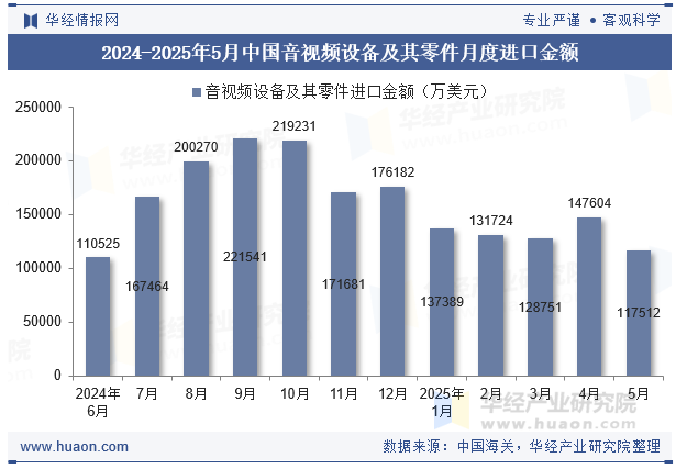 2024-2025年5月中国音视频设备及其零件月度进口金额