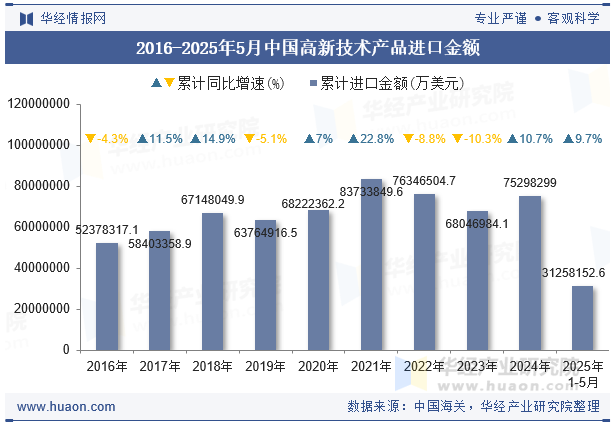 2016-2025年5月中国高新技术产品进口金额