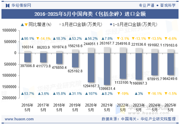 2016-2025年5月中国肉类（包括杂碎）进口金额