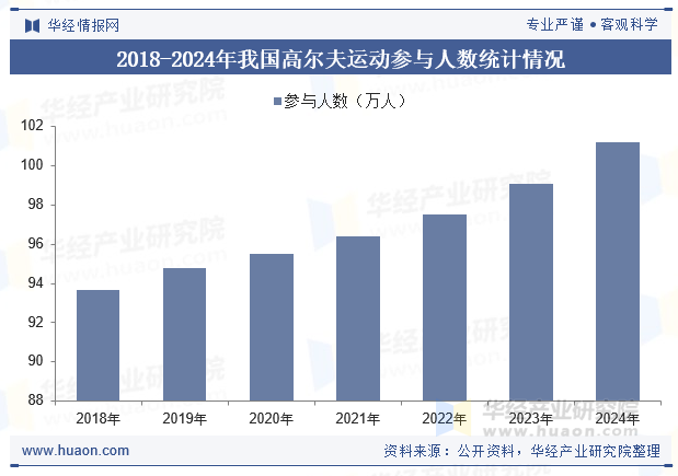 2018-2024年我国高尔夫运动参与人数统计情况