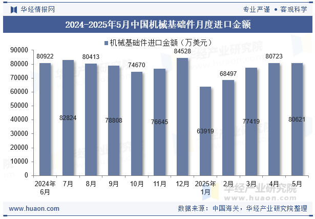 2024-2025年5月中国机械基础件月度进口金额