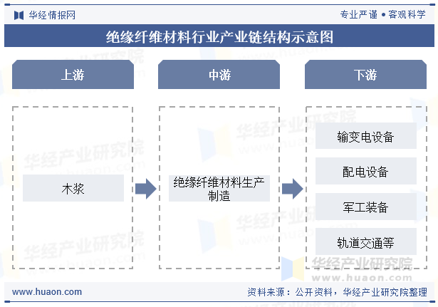 绝缘纤维材料行业产业链结构示意图