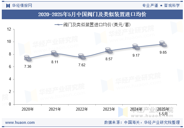 2020-2025年5月中国阀门及类似装置进口均价