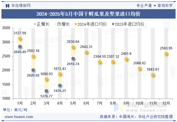2024-2025年5月中国干鲜瓜果及坚果进口均价