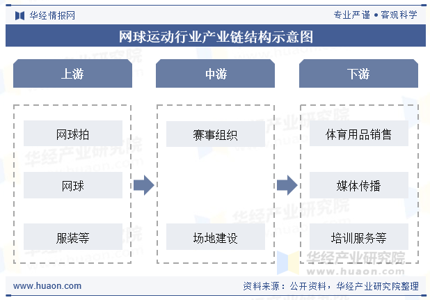 网球运动行业产业链结构示意图