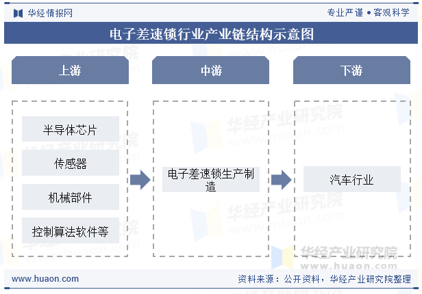 电子差速锁行业产业链结构示意图