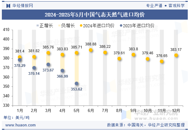 2024-2025年5月中国气态天然气进口均价