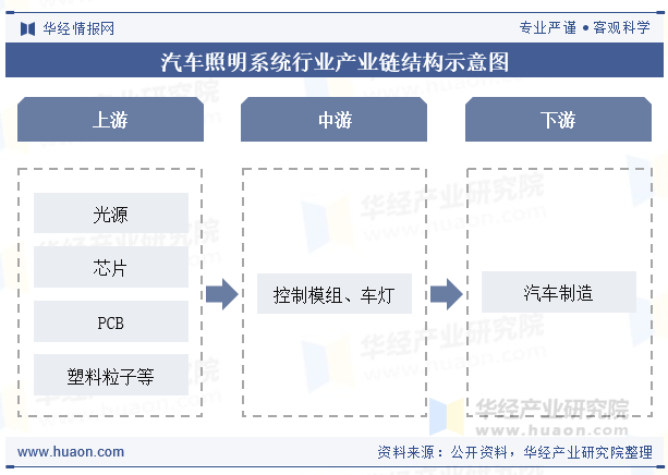 汽车照明系统行业产业链结构示意图