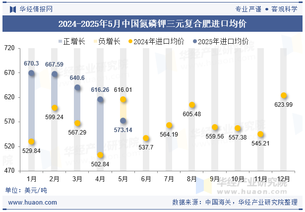 2024-2025年5月中国氮磷钾三元复合肥进口均价