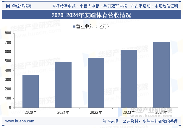 2020-2024年安踏体育营收情况