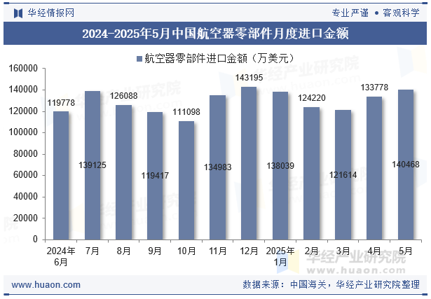 2024-2025年5月中国航空器零部件月度进口金额