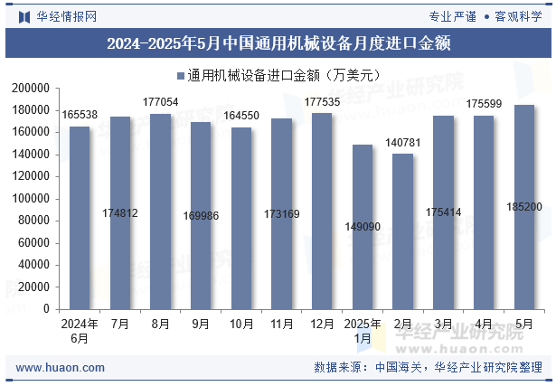2024-2025年5月中国通用机械设备月度进口金额