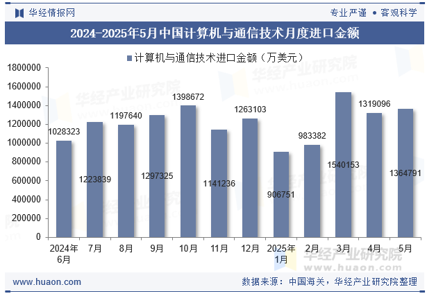 2024-2025年5月中国计算机与通信技术月度进口金额