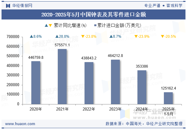2020-2025年5月中国钟表及其零件进口金额