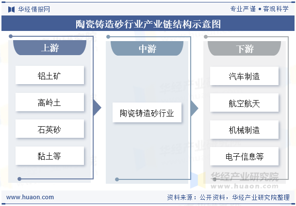 陶瓷铸造砂行业产业链结构示意图